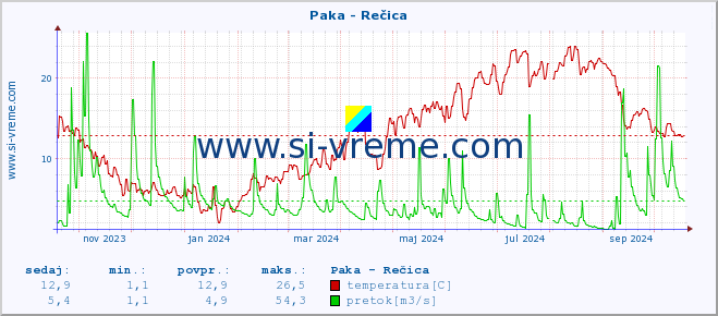 POVPREČJE :: Paka - Rečica :: temperatura | pretok | višina :: zadnje leto / en dan.