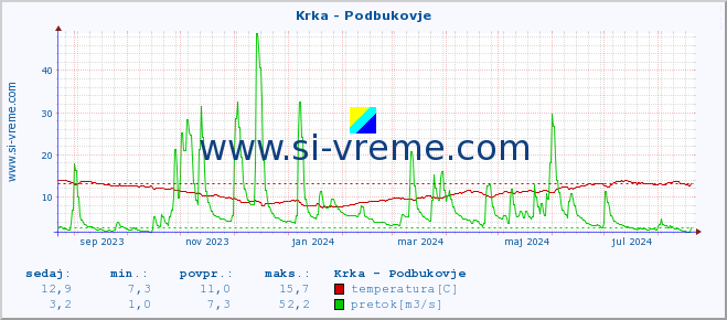 POVPREČJE :: Krka - Podbukovje :: temperatura | pretok | višina :: zadnje leto / en dan.