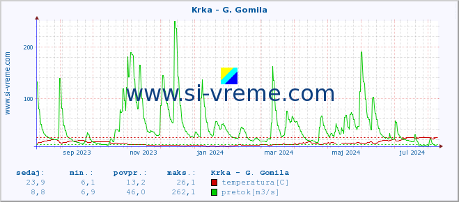 POVPREČJE :: Krka - G. Gomila :: temperatura | pretok | višina :: zadnje leto / en dan.