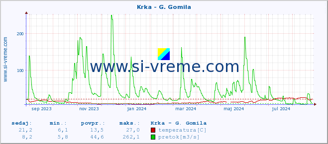 POVPREČJE :: Krka - G. Gomila :: temperatura | pretok | višina :: zadnje leto / en dan.