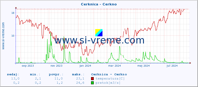 POVPREČJE :: Cerknica - Cerkno :: temperatura | pretok | višina :: zadnje leto / en dan.