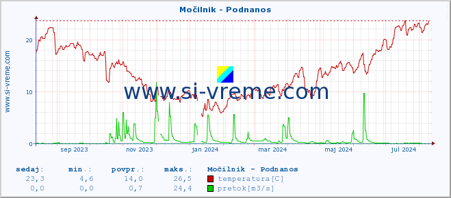 POVPREČJE :: Močilnik - Podnanos :: temperatura | pretok | višina :: zadnje leto / en dan.