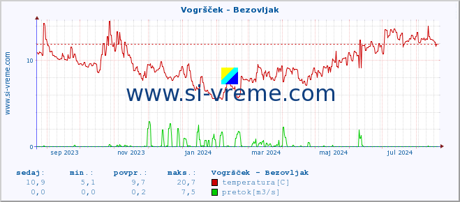 POVPREČJE :: Vogršček - Bezovljak :: temperatura | pretok | višina :: zadnje leto / en dan.