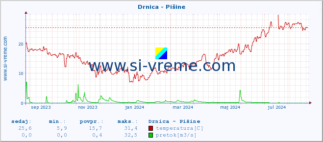 POVPREČJE :: Drnica - Pišine :: temperatura | pretok | višina :: zadnje leto / en dan.