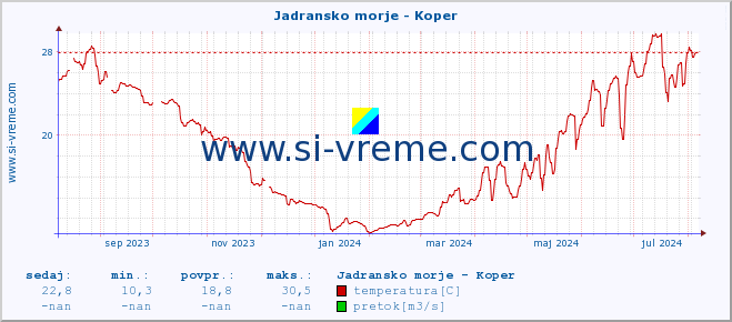 POVPREČJE :: Jadransko morje - Koper :: temperatura | pretok | višina :: zadnje leto / en dan.