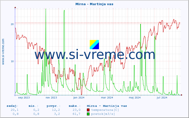 POVPREČJE :: Mirna - Martinja vas :: temperatura | pretok | višina :: zadnje leto / en dan.