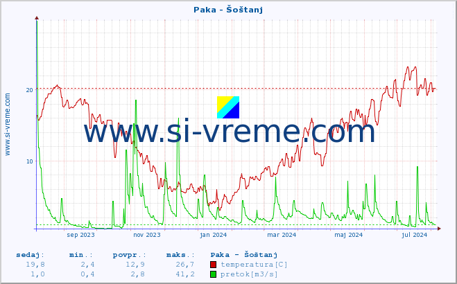 POVPREČJE :: Paka - Šoštanj :: temperatura | pretok | višina :: zadnje leto / en dan.