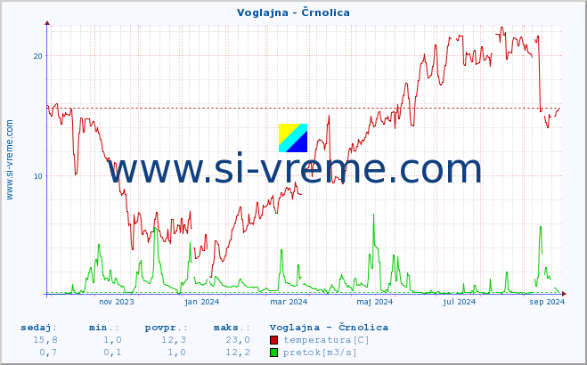 POVPREČJE :: Voglajna - Črnolica :: temperatura | pretok | višina :: zadnje leto / en dan.