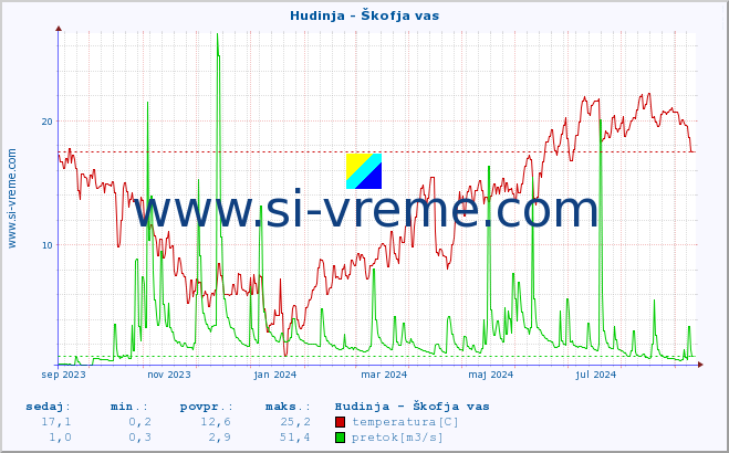 POVPREČJE :: Hudinja - Škofja vas :: temperatura | pretok | višina :: zadnje leto / en dan.