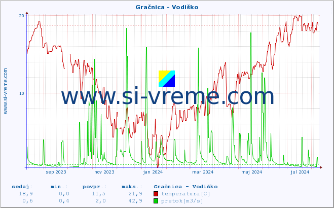 POVPREČJE :: Gračnica - Vodiško :: temperatura | pretok | višina :: zadnje leto / en dan.