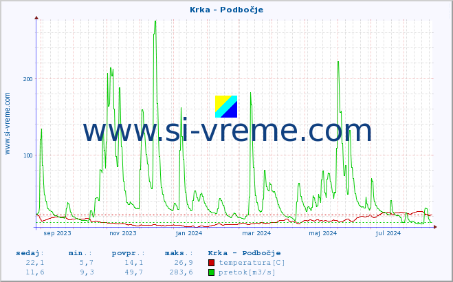 POVPREČJE :: Krka - Podbočje :: temperatura | pretok | višina :: zadnje leto / en dan.