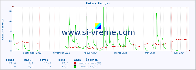 POVPREČJE :: Reka - Škocjan :: temperatura | pretok | višina :: zadnje leto / en dan.