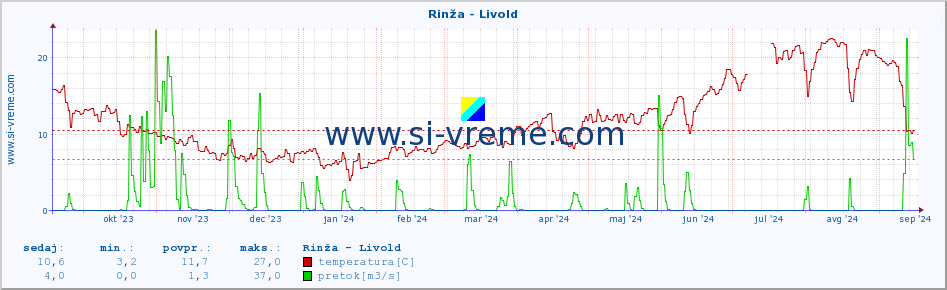 POVPREČJE :: Rinža - Livold :: temperatura | pretok | višina :: zadnje leto / en dan.