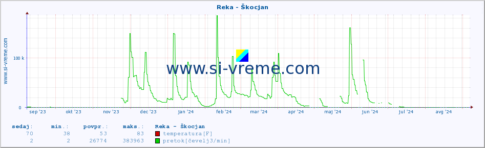 POVPREČJE :: Reka - Škocjan :: temperatura | pretok | višina :: zadnje leto / en dan.