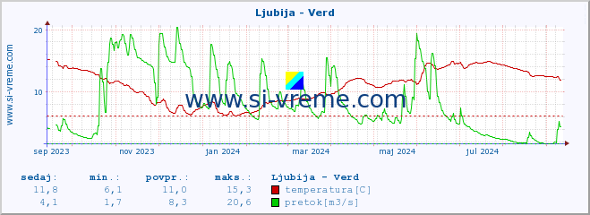 POVPREČJE :: Ljubija - Verd :: temperatura | pretok | višina :: zadnje leto / en dan.