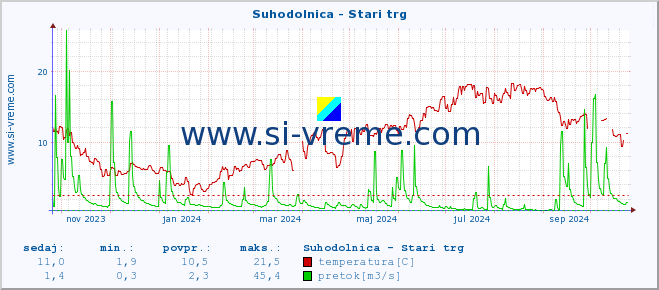 POVPREČJE :: Suhodolnica - Stari trg :: temperatura | pretok | višina :: zadnje leto / en dan.