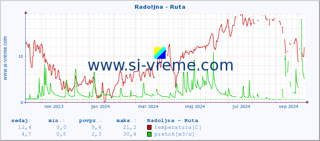 POVPREČJE :: Radoljna - Ruta :: temperatura | pretok | višina :: zadnje leto / en dan.