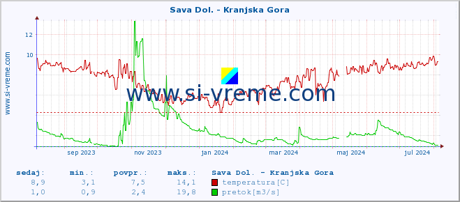 POVPREČJE :: Sava Dol. - Kranjska Gora :: temperatura | pretok | višina :: zadnje leto / en dan.