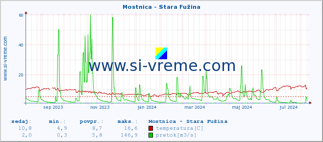 POVPREČJE :: Mostnica - Stara Fužina :: temperatura | pretok | višina :: zadnje leto / en dan.