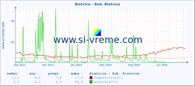 POVPREČJE :: Bistrica - Boh. Bistrica :: temperatura | pretok | višina :: zadnje leto / en dan.