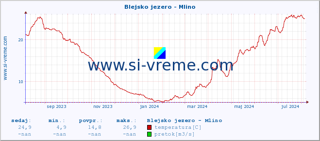 POVPREČJE :: Blejsko jezero - Mlino :: temperatura | pretok | višina :: zadnje leto / en dan.