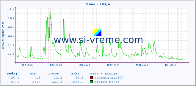 POVPREČJE :: Sava - Litija :: temperatura | pretok | višina :: zadnje leto / en dan.