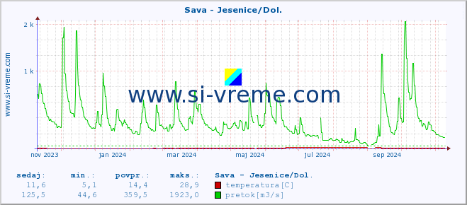 POVPREČJE :: Sava - Jesenice/Dol. :: temperatura | pretok | višina :: zadnje leto / en dan.