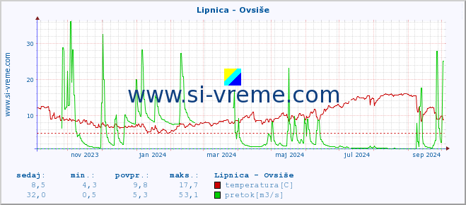 POVPREČJE :: Lipnica - Ovsiše :: temperatura | pretok | višina :: zadnje leto / en dan.