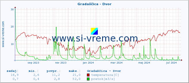 POVPREČJE :: Gradaščica - Dvor :: temperatura | pretok | višina :: zadnje leto / en dan.