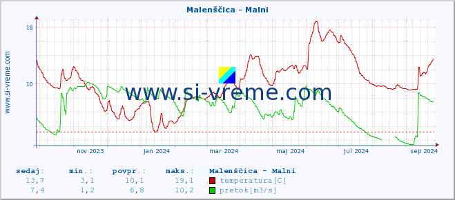 POVPREČJE :: Malenščica - Malni :: temperatura | pretok | višina :: zadnje leto / en dan.