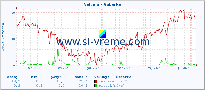 POVPREČJE :: Velunja - Gaberke :: temperatura | pretok | višina :: zadnje leto / en dan.