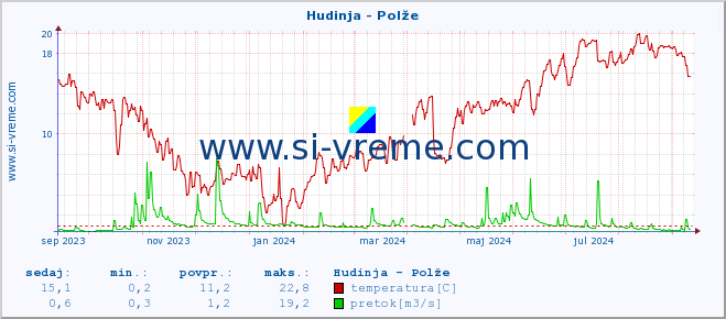 POVPREČJE :: Hudinja - Polže :: temperatura | pretok | višina :: zadnje leto / en dan.