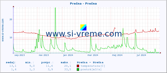 POVPREČJE :: Prečna - Prečna :: temperatura | pretok | višina :: zadnje leto / en dan.