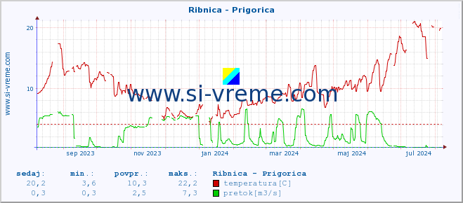 POVPREČJE :: Ribnica - Prigorica :: temperatura | pretok | višina :: zadnje leto / en dan.