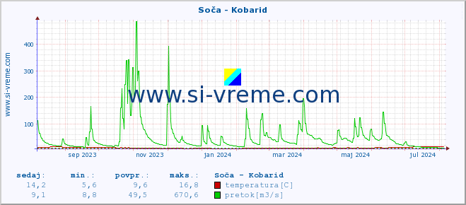 POVPREČJE :: Soča - Kobarid :: temperatura | pretok | višina :: zadnje leto / en dan.