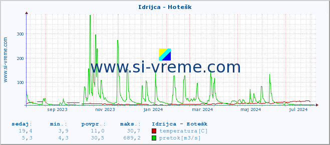 POVPREČJE :: Idrijca - Hotešk :: temperatura | pretok | višina :: zadnje leto / en dan.