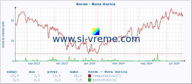 POVPREČJE :: Koren - Nova Gorica :: temperatura | pretok | višina :: zadnje leto / en dan.