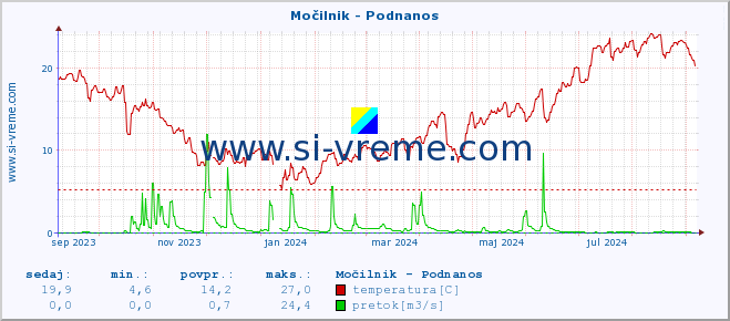 POVPREČJE :: Močilnik - Podnanos :: temperatura | pretok | višina :: zadnje leto / en dan.