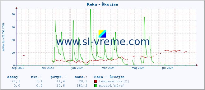 POVPREČJE :: Reka - Škocjan :: temperatura | pretok | višina :: zadnje leto / en dan.