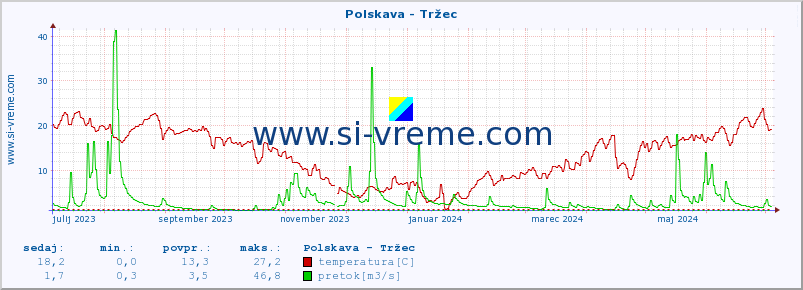 POVPREČJE :: Polskava - Tržec :: temperatura | pretok | višina :: zadnje leto / en dan.