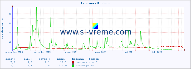 POVPREČJE :: Radovna - Podhom :: temperatura | pretok | višina :: zadnje leto / en dan.