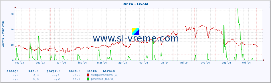 POVPREČJE :: Rinža - Livold :: temperatura | pretok | višina :: zadnje leto / en dan.