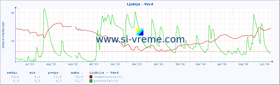 POVPREČJE :: Ljubija - Verd :: temperatura | pretok | višina :: zadnje leto / en dan.