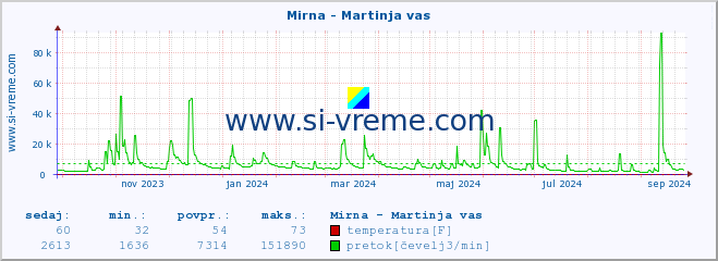 POVPREČJE :: Mirna - Martinja vas :: temperatura | pretok | višina :: zadnje leto / en dan.