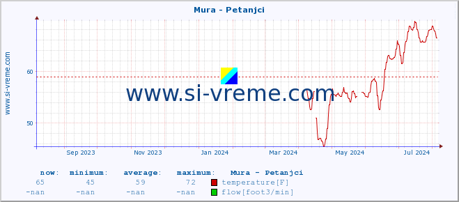 :: Mura - Petanjci :: temperature | flow | height :: last year / one day.