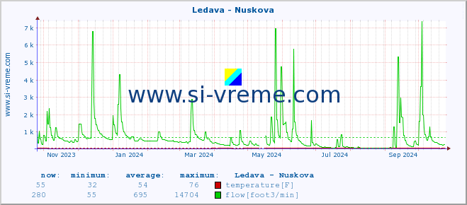  :: Ledava - Nuskova :: temperature | flow | height :: last year / one day.