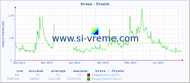  :: Drava - Črneče :: temperature | flow | height :: last year / one day.