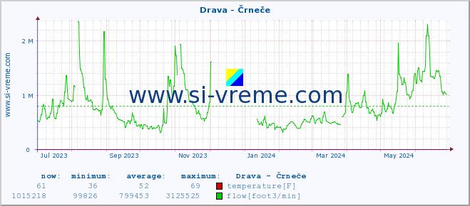  :: Drava - Črneče :: temperature | flow | height :: last year / one day.
