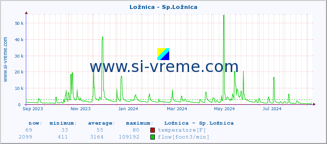  :: Ložnica - Sp.Ložnica :: temperature | flow | height :: last year / one day.