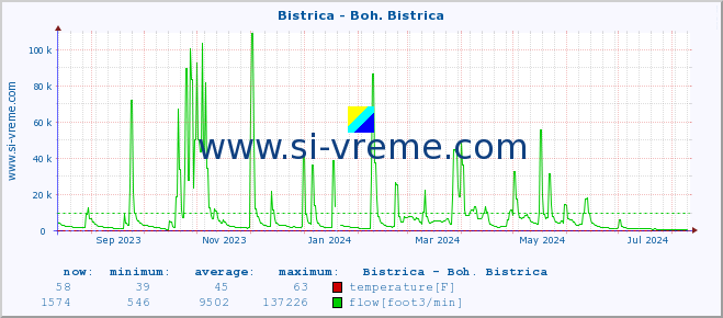  :: Bistrica - Boh. Bistrica :: temperature | flow | height :: last year / one day.